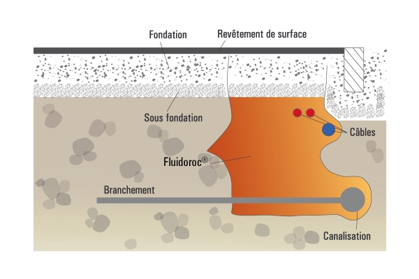 Fluidoroc® Flash